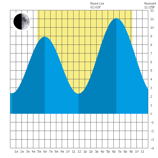 Port Protection tide chart for Tuesday, July 25, 2023