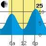 Port Protection tide chart for Tuesday, July 25, 2023