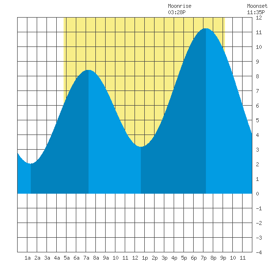 Port Protection tide chart for Wednesday, July 26, 2023