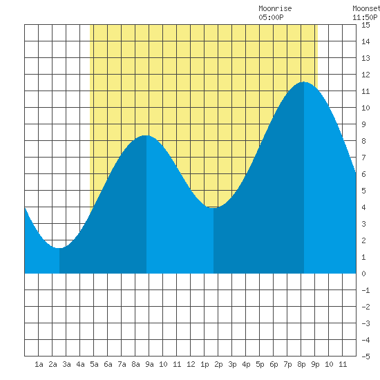 Port Protection tide chart for Thursday, July 27, 2023