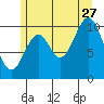 Port Protection tide chart for Thursday, July 27, 2023