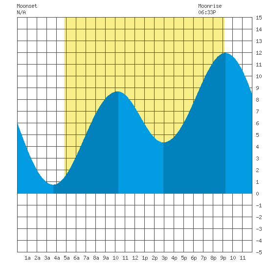 Port Protection tide chart for Friday, July 28, 2023