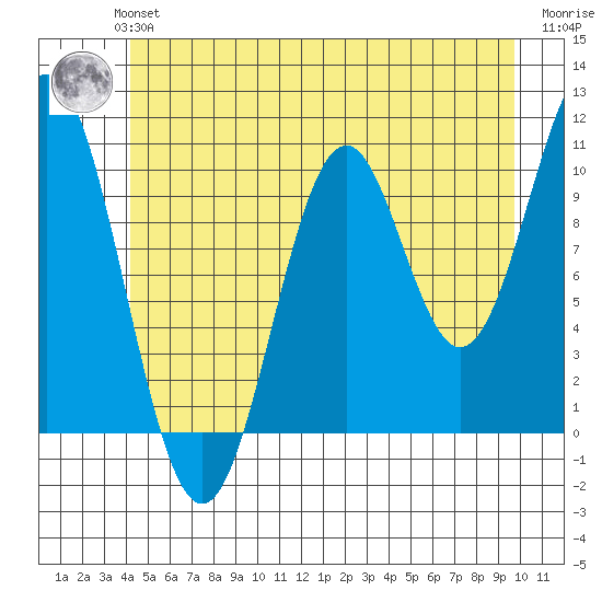 Port Protection tide chart for Monday, July 3, 2023