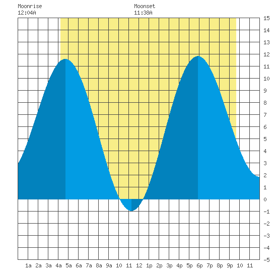 Port Protection tide chart for Saturday, July 8, 2023