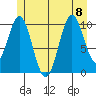 Port Protection tide chart for Saturday, July 8, 2023
