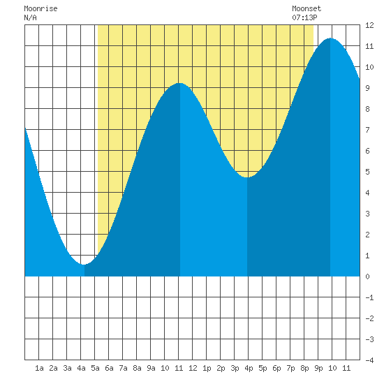 Port Protection tide chart for Friday, August 11, 2023