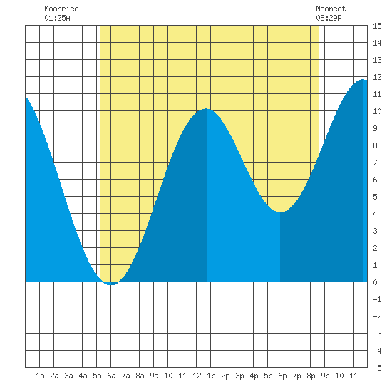 Port Protection tide chart for Sunday, August 13, 2023