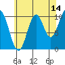 Port Protection tide chart for Monday, August 14, 2023