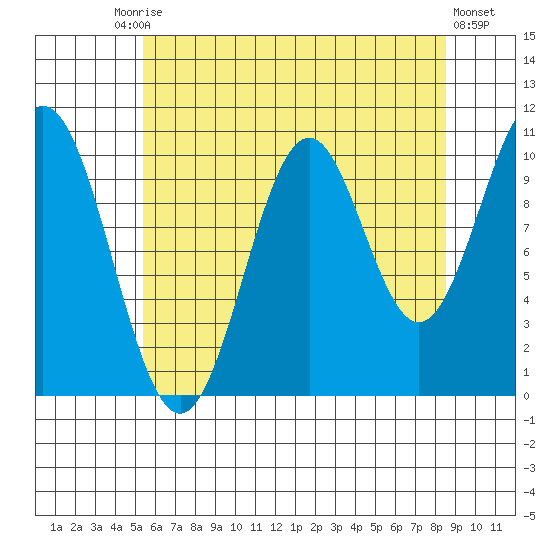 Port Protection tide chart for Tuesday, August 15, 2023