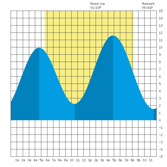 Port Protection tide chart for Tuesday, August 22, 2023