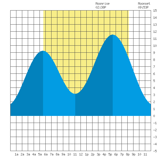 Port Protection tide chart for Wednesday, August 23, 2023