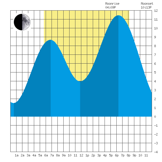 Port Protection tide chart for Thursday, August 24, 2023