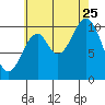Port Protection tide chart for Friday, August 25, 2023