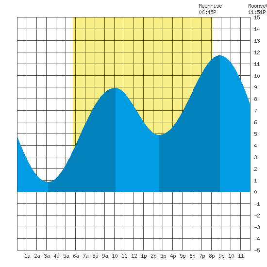 Port Protection tide chart for Saturday, August 26, 2023