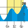 Port Protection tide chart for Saturday, August 26, 2023