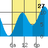 Port Protection tide chart for Sunday, August 27, 2023