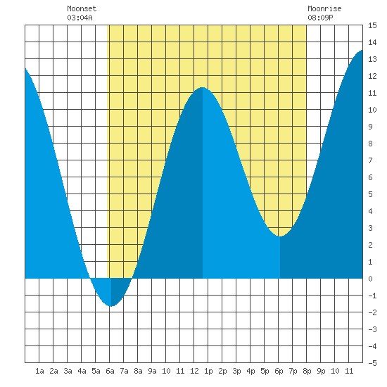Port Protection tide chart for Tuesday, August 29, 2023