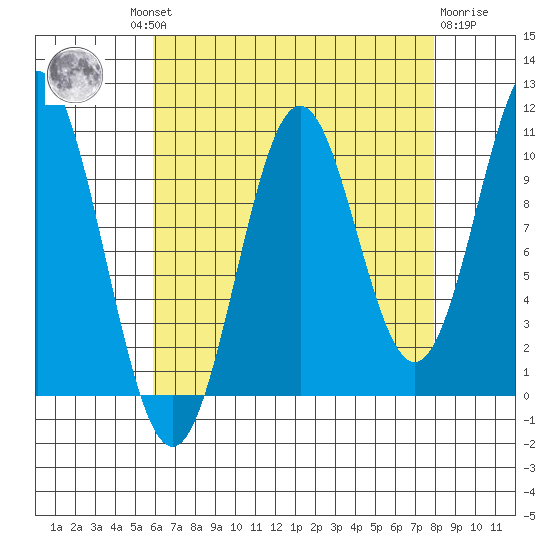 Port Protection tide chart for Wednesday, August 30, 2023