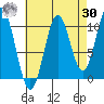 Port Protection tide chart for Wednesday, August 30, 2023