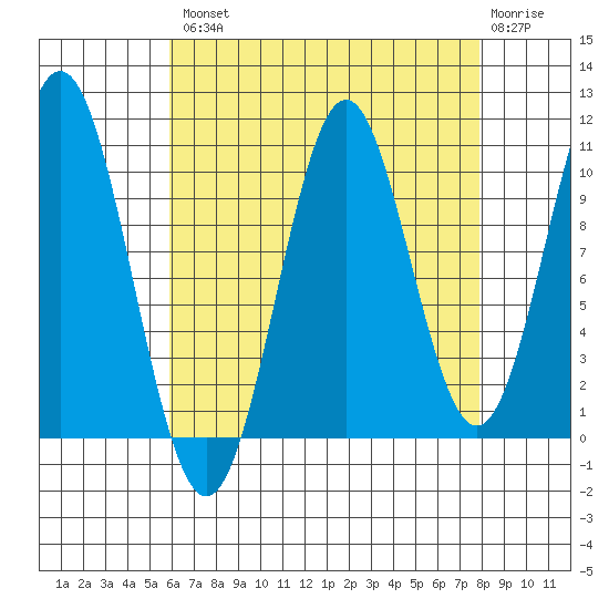 Port Protection tide chart for Thursday, August 31, 2023