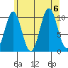 Port Protection tide chart for Sunday, August 6, 2023