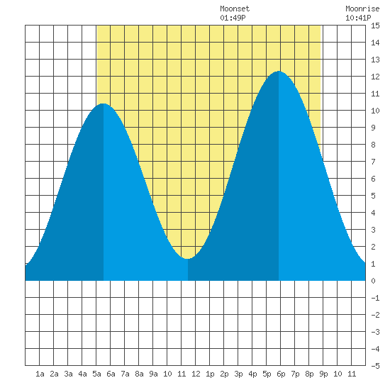 Port Protection tide chart for Monday, August 7, 2023