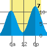 Port Protection tide chart for Monday, August 7, 2023