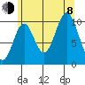 Port Protection tide chart for Tuesday, August 8, 2023