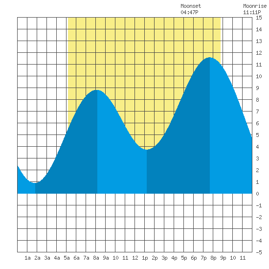 Port Protection tide chart for Wednesday, August 9, 2023
