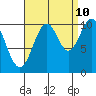 Port Protection tide chart for Sunday, September 10, 2023