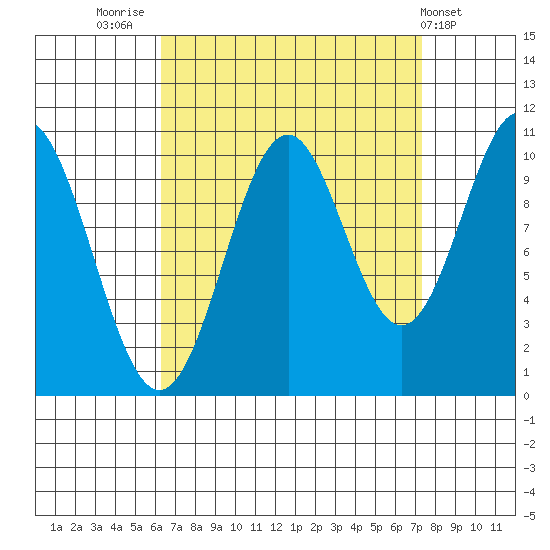 Port Protection tide chart for Tuesday, September 12, 2023