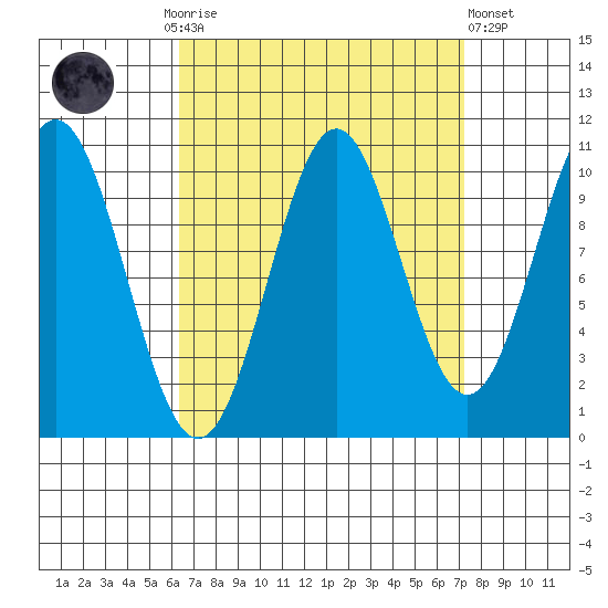 Port Protection tide chart for Thursday, September 14, 2023
