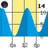 Port Protection tide chart for Thursday, September 14, 2023