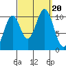 Port Protection tide chart for Wednesday, September 20, 2023