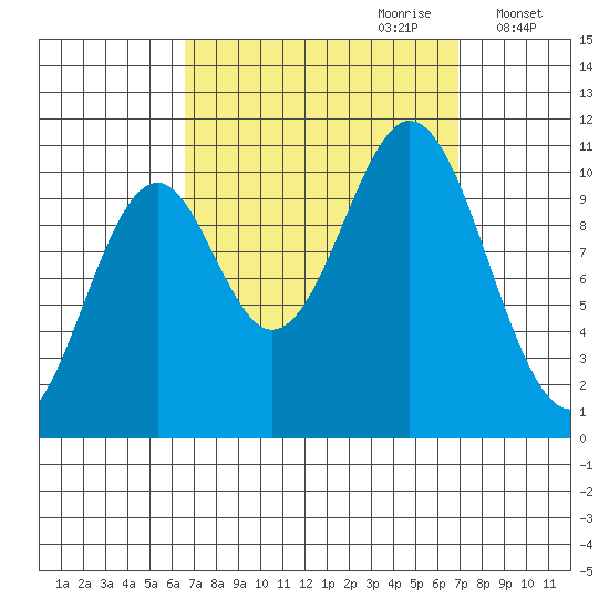 Port Protection tide chart for Thursday, September 21, 2023