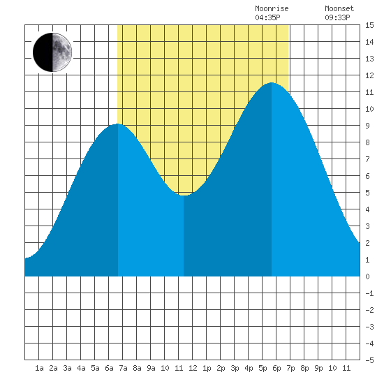 Port Protection tide chart for Friday, September 22, 2023