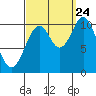 Port Protection tide chart for Sunday, September 24, 2023