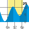 Port Protection tide chart for Monday, September 25, 2023