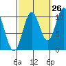 Port Protection tide chart for Tuesday, September 26, 2023
