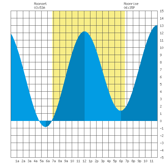Port Protection tide chart for Wednesday, September 27, 2023