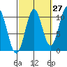 Port Protection tide chart for Wednesday, September 27, 2023