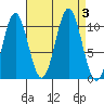 Port Protection tide chart for Sunday, September 3, 2023