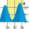 Port Protection tide chart for Monday, September 4, 2023