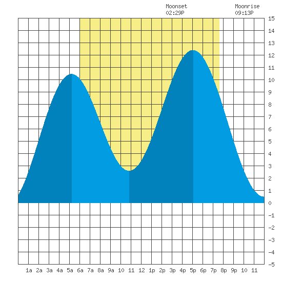 Port Protection tide chart for Tuesday, September 5, 2023