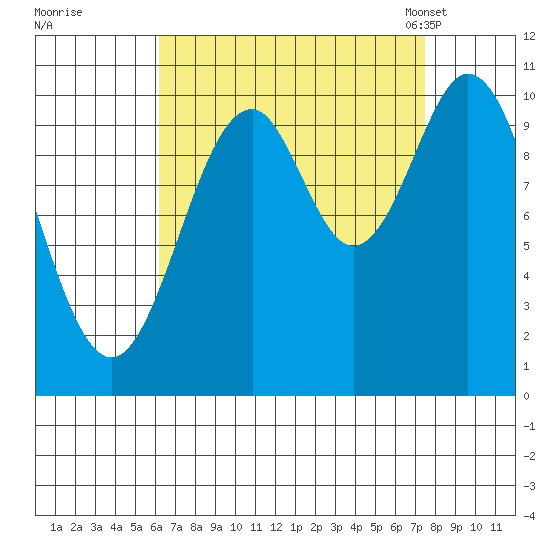 Port Protection tide chart for Saturday, September 9, 2023