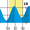 Port Protection tide chart for Tuesday, October 10, 2023
