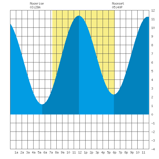 Port Protection tide chart for Wednesday, October 11, 2023
