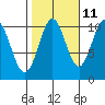 Port Protection tide chart for Wednesday, October 11, 2023
