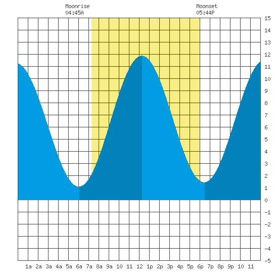 Port Protection tide chart for Thursday, October 12, 2023
