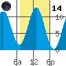 Port Protection tide chart for Saturday, October 14, 2023